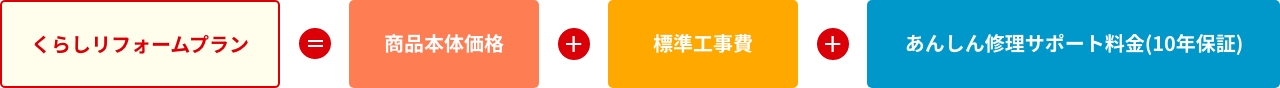 くらしリフォームプラン＝商品本体価格＋標準工事費＋あんしん修理サポート料金(10年保証)